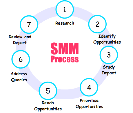 smm services in gurgaon