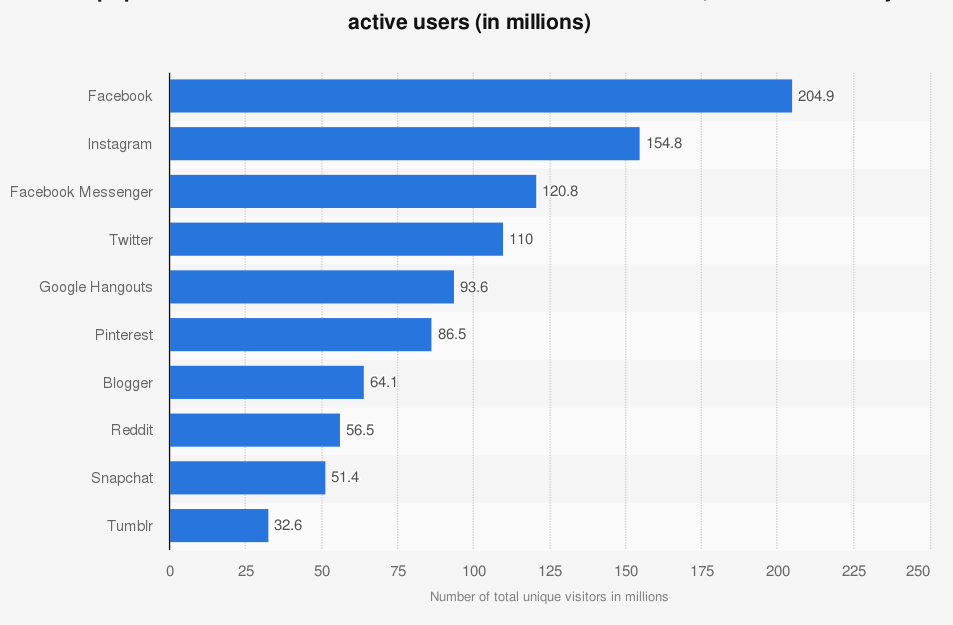most popular social media sites