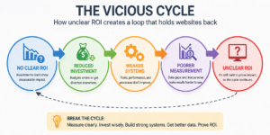 Unclear ROI creates a LOOP